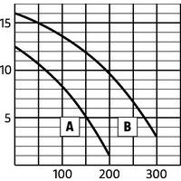 A: pompa manuale 200 L/minB: pompa manuale 310 L/min